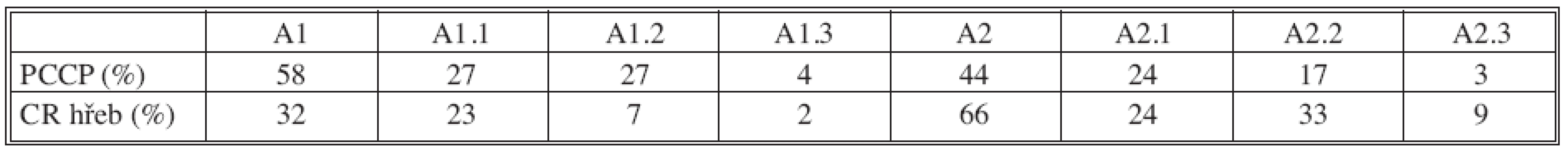 AO Klasifikace
Tab. 2. AO classification