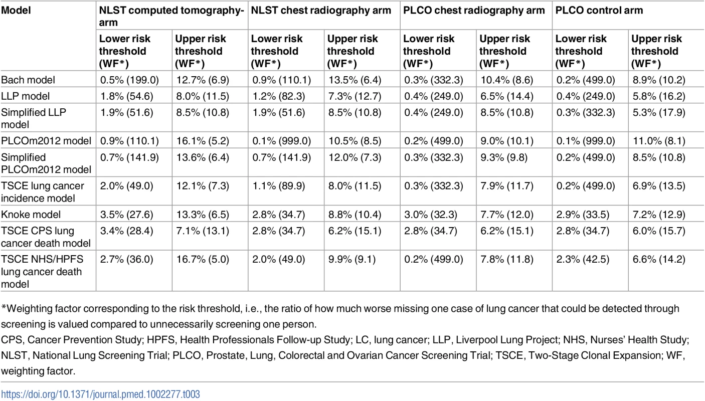 Lower and upper risk thresholds for which the risk prediction models have a positive net benefit compared with the National Lung Screening Trial criteria for 6-y lung cancer incidence.