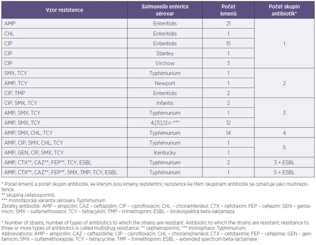 Vzory rezistence u sérovarů <i>Salmonella enterica</i>*
Table 3. Resistance patterns in <i>Salmonella enterica</i> serovars*