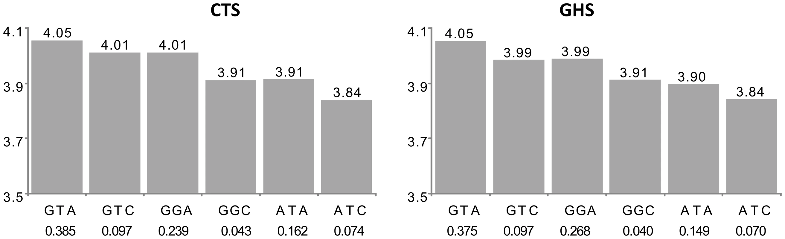 Association between ILMN_1731596 (<i>AP3S2</i>) expression and the main haplotypes derived from rs7173483, rs3803536, and rs1269077.