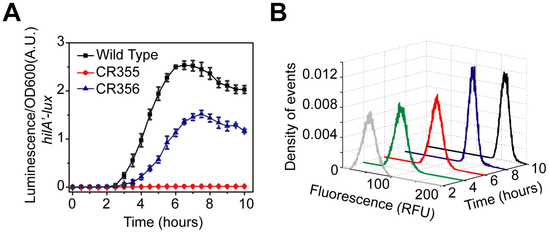 Rewiring SPI1 gene circuits demonstrates that HilE imposes threshold on activation.