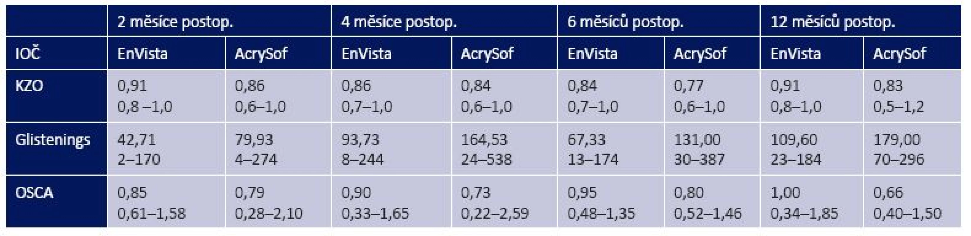 Pooperační výsledky KZO, glistenings a OSCA skóre. Výsledky jsou prezentovány ve formě průměr – nahoře a minimální/maximální hodnota – dole