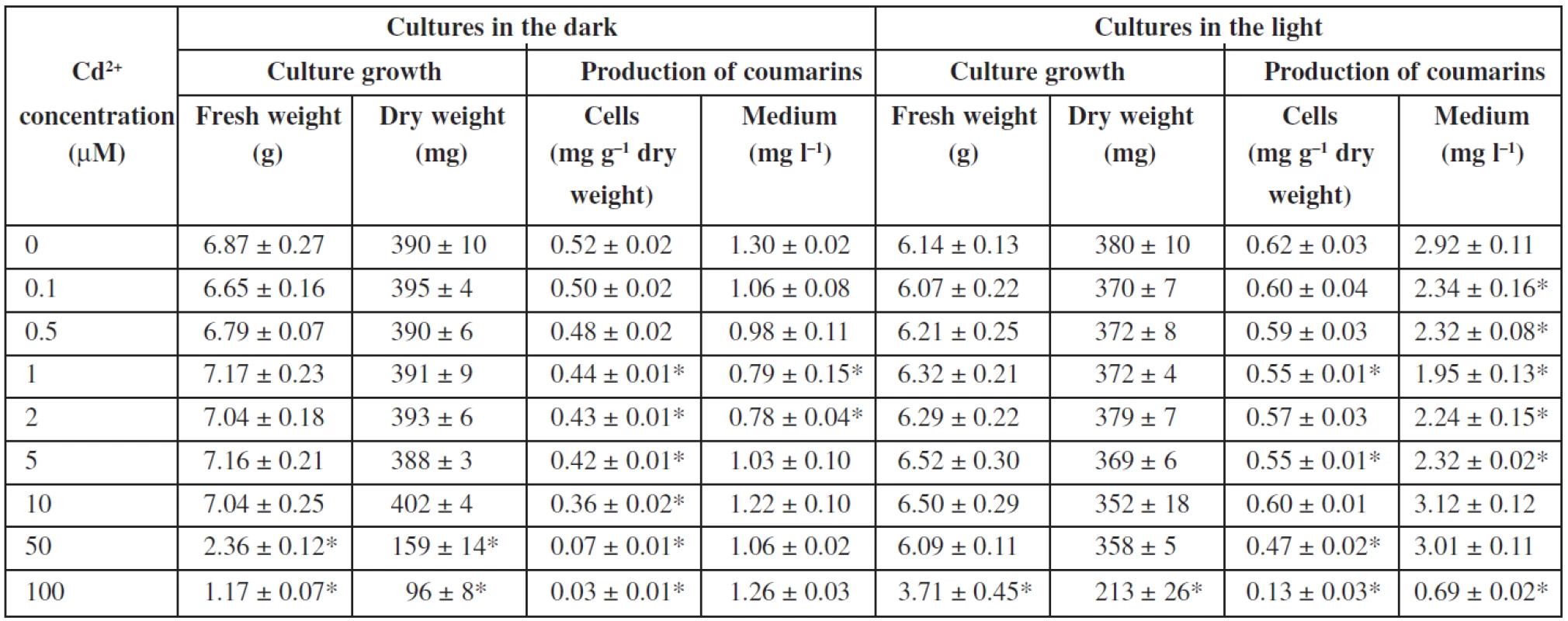 Effects of cadmium ions on cell growth and production of coumarins in Angelica archangelica cell suspension cultures. Values are means ± standard deviations (n = 3). Asterisks denote significant differences between control (without Cd<sup>2+</sup>) and Cd-treated cultures, P < 0.05.