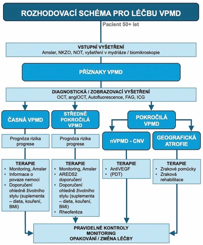 Rozhodovací schéma pro léčbu VPMD