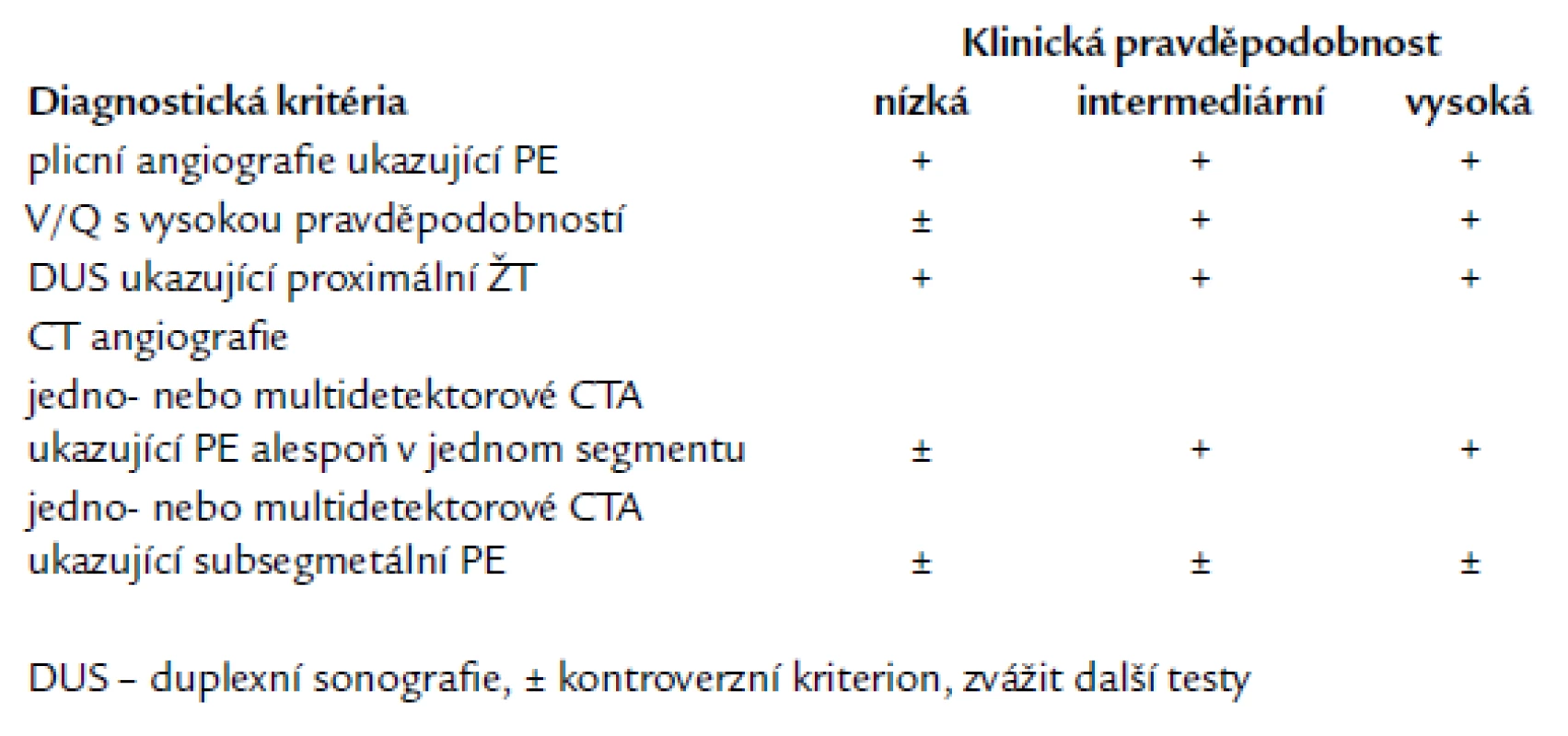 Potvrzení plicní embolie u pacientů bez vysokého rizika (bez šoku nebo hypotenze) [1].