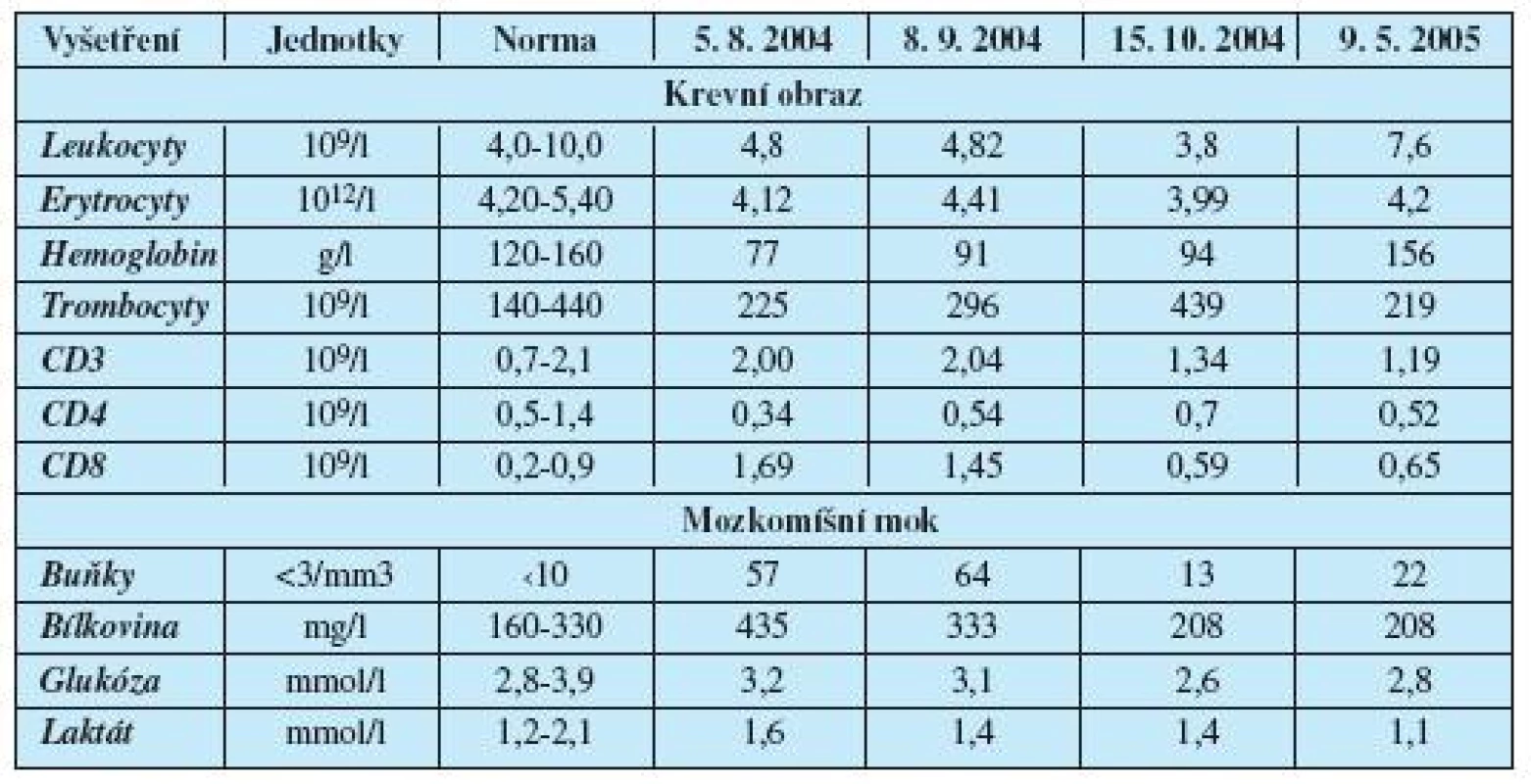 Laboratorní ukazatele neuroinfekce HIV v prěběhu 10 měsíců