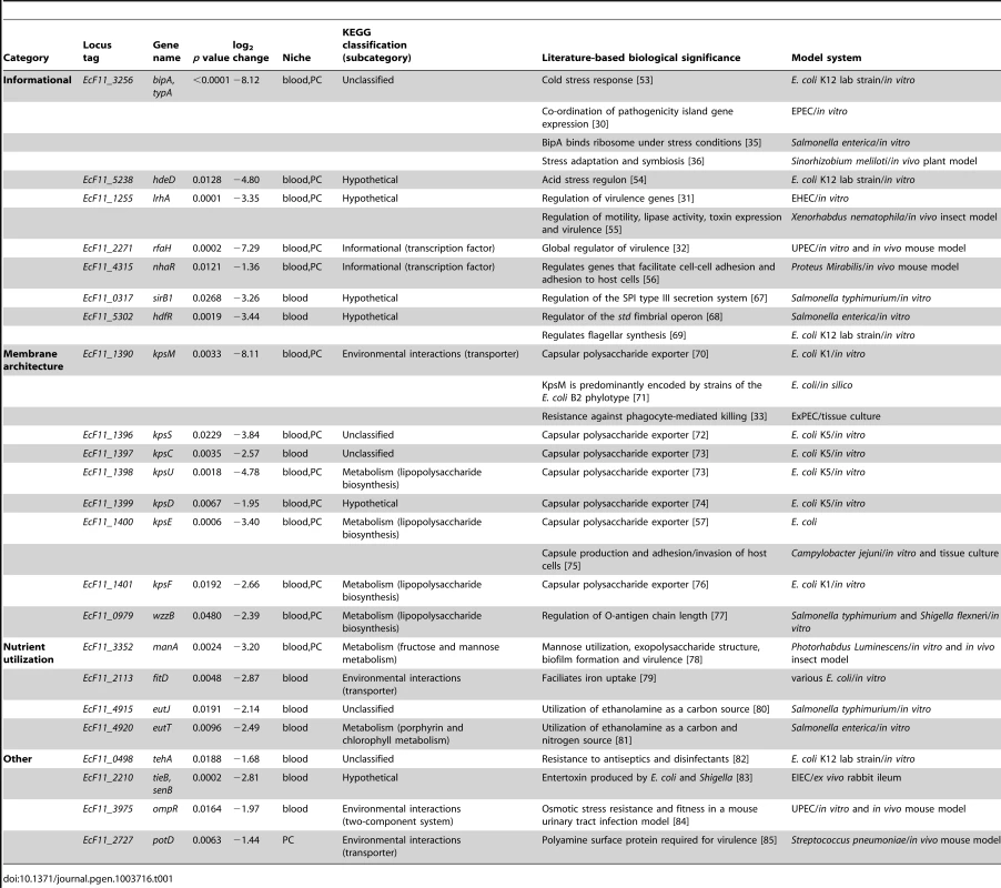 Biological significance of Tn-seq-derived candidate genes.