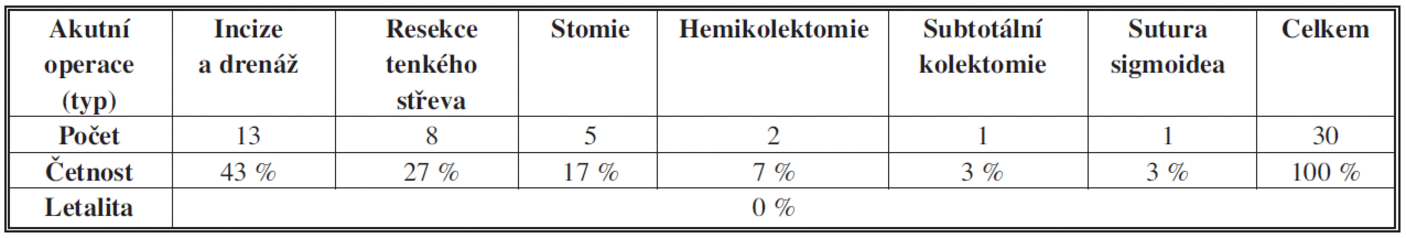 Crohnova choroba – akutní operace – typy operačních výkonů a letalita
Tab. 1: Crohn’s disease – acute surgery – types of operations and lethality