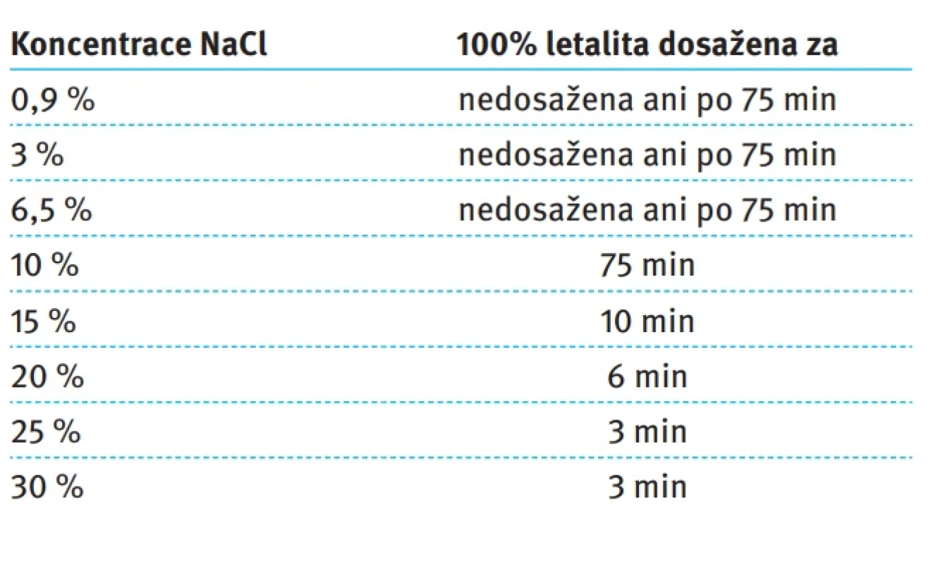 In vitro 100% letalita v závislosti na koncentraci NaCl. Tab. 1. In vitro 100% lethality depending on NaCl concentration.