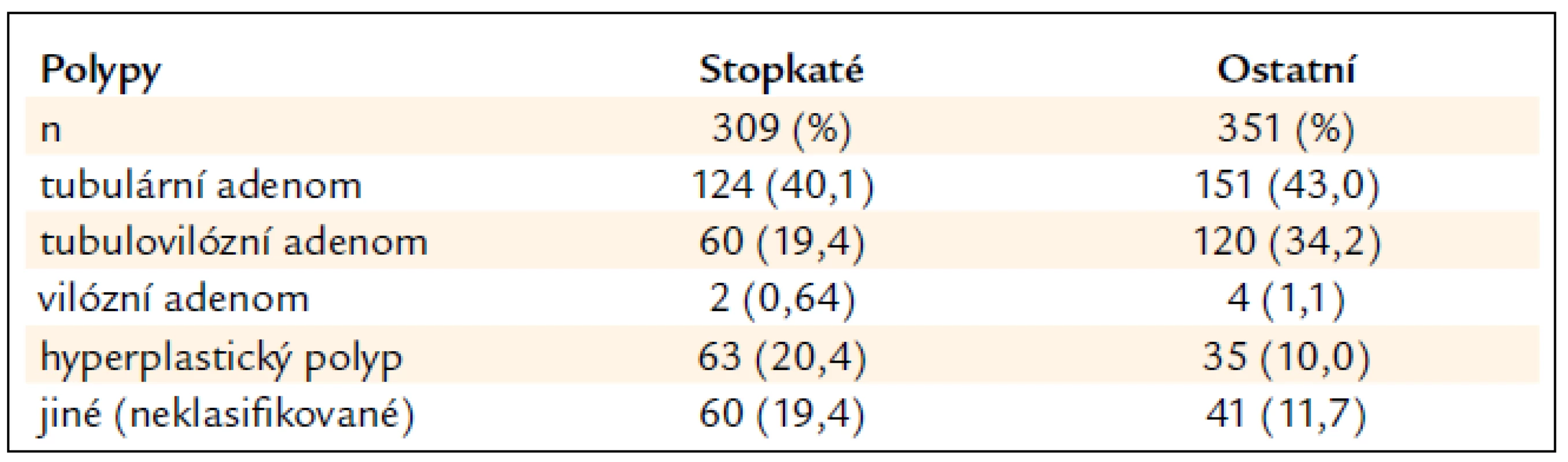 Polypy > 1 cm stopkaté a ostatní – morfologie a histologie.