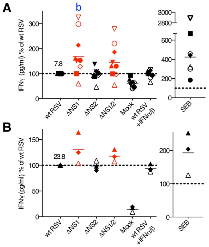 Concentrations of IFNγ in the DC-T cell co-cultures.