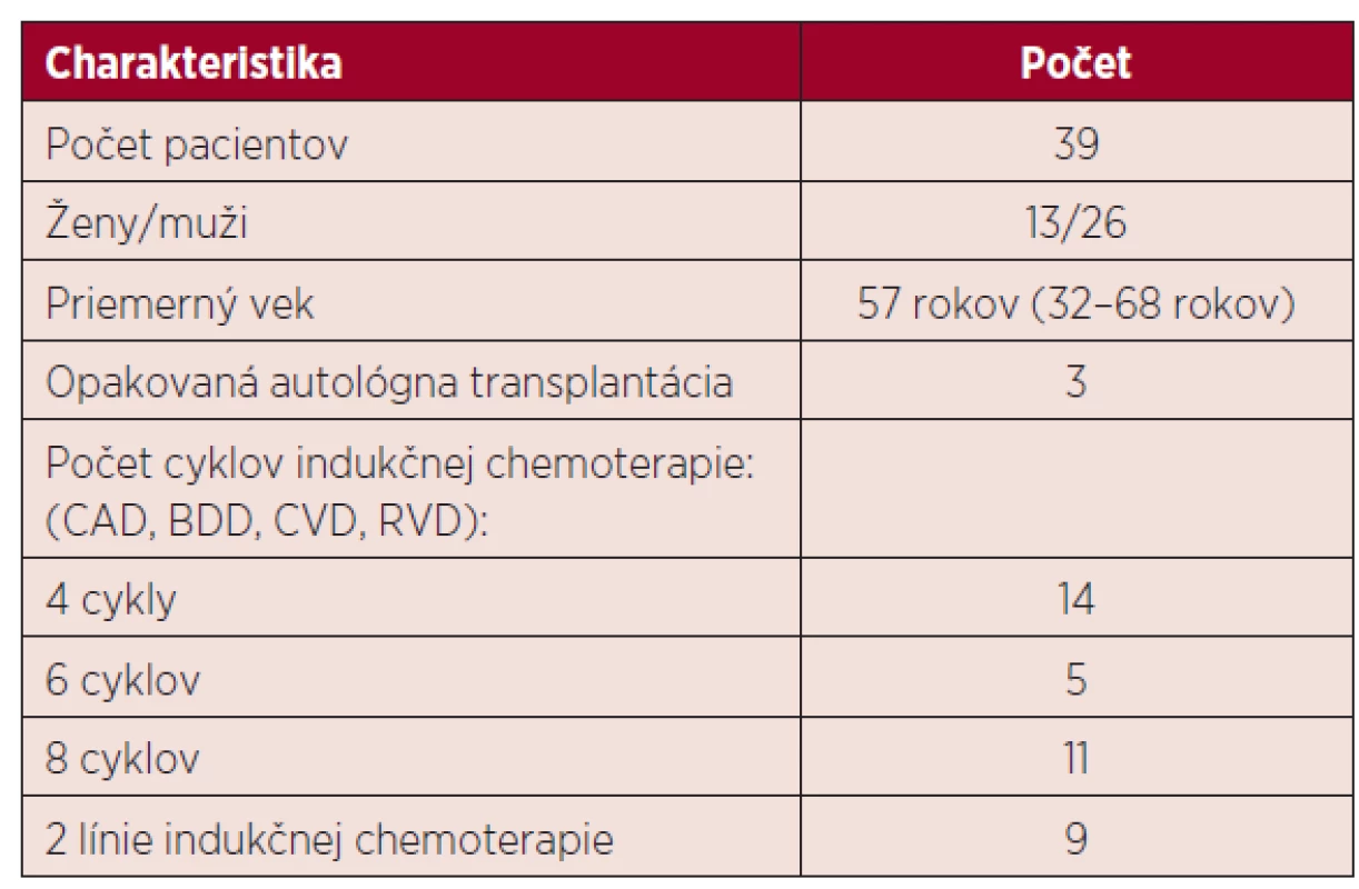 Charakteristika pacientov v sledovanom súbore