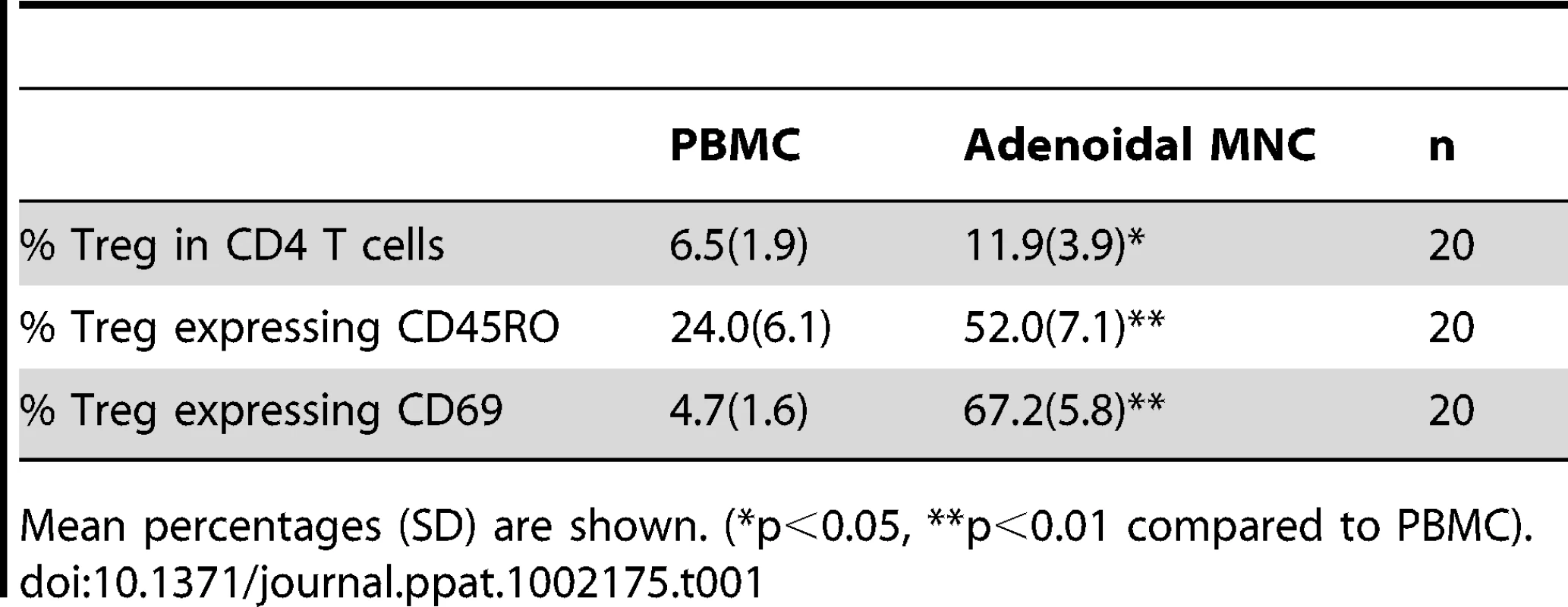 Proportion of Treg in CD4+T cells and percentages of Treg expressing CD45RO and CD69 in PBMC and adenoidal MNC.