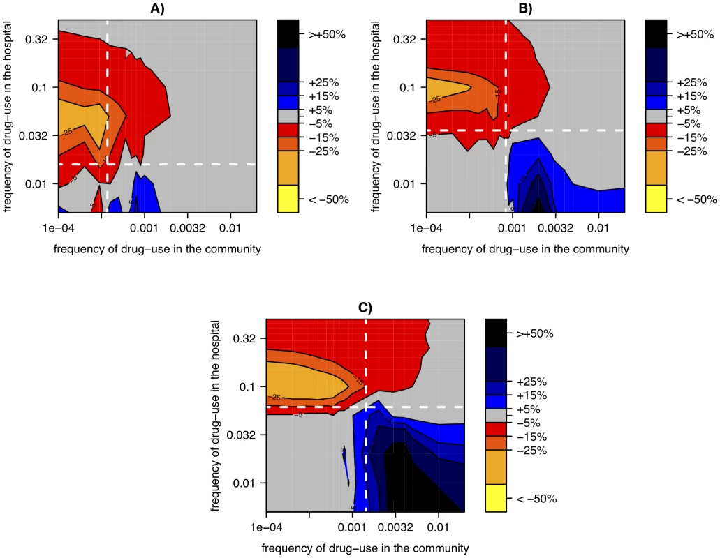 Relative change of resistance-prevalence in small vs. large hospitals linked to a panmictic community.