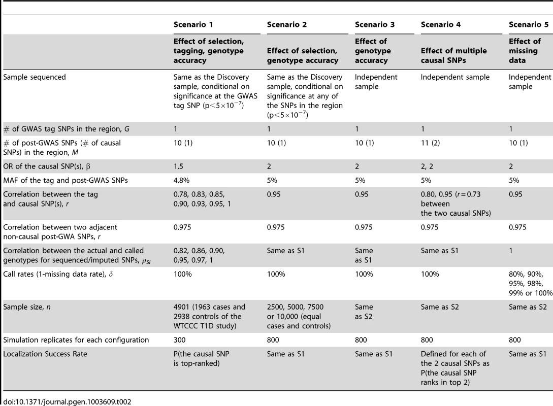 Parameters and parameter values of the main simulation studies.