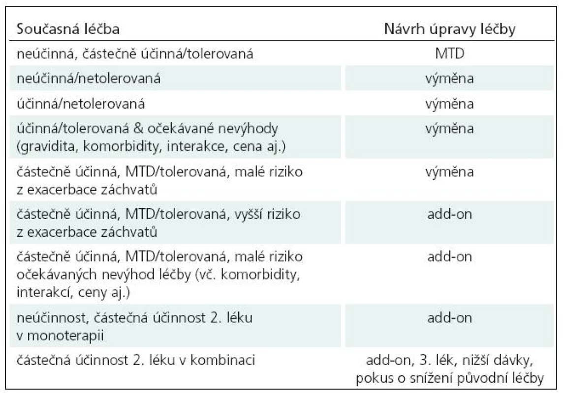 Možnosti úpravy nedostatečně účinné léčby – monoterapie, výměna léku, přídatná léčba.