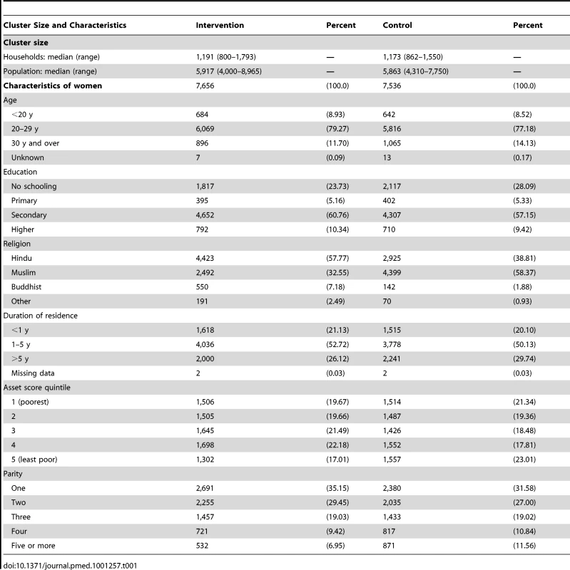 Cluster size and characteristics of women interviewed at 6 wk postpartum, comparing allocation groups in the 3 trial years.