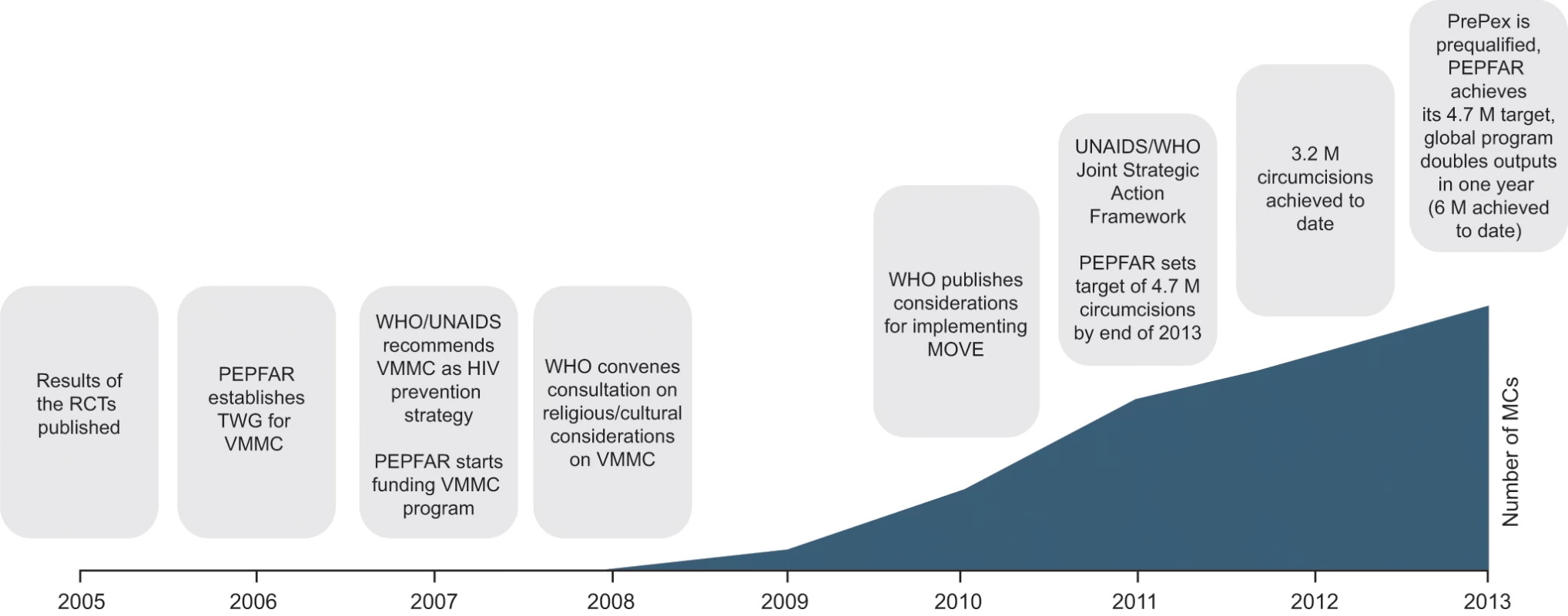 Timeline and key milestones of the voluntary medical male circumcision program in 14 priority countries.