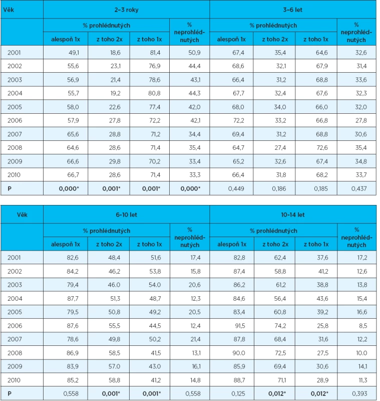 Trendy ukazatelů preventivních prohlídek v letech 2001-2010