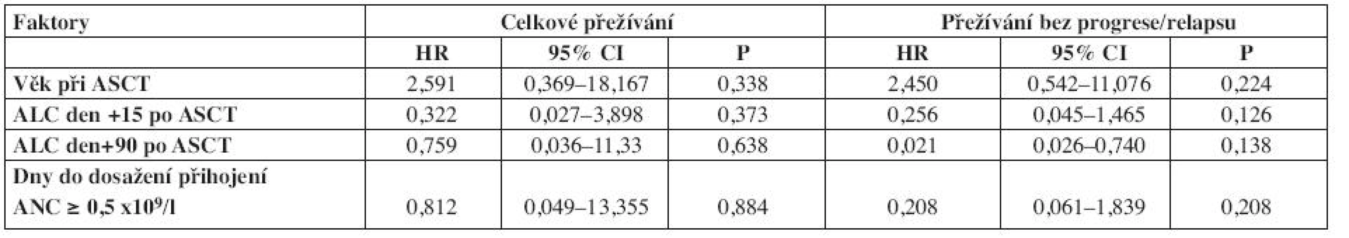 Multivariační analýzy pro celkové přežívání a přežívání bez progrese/relapsu.