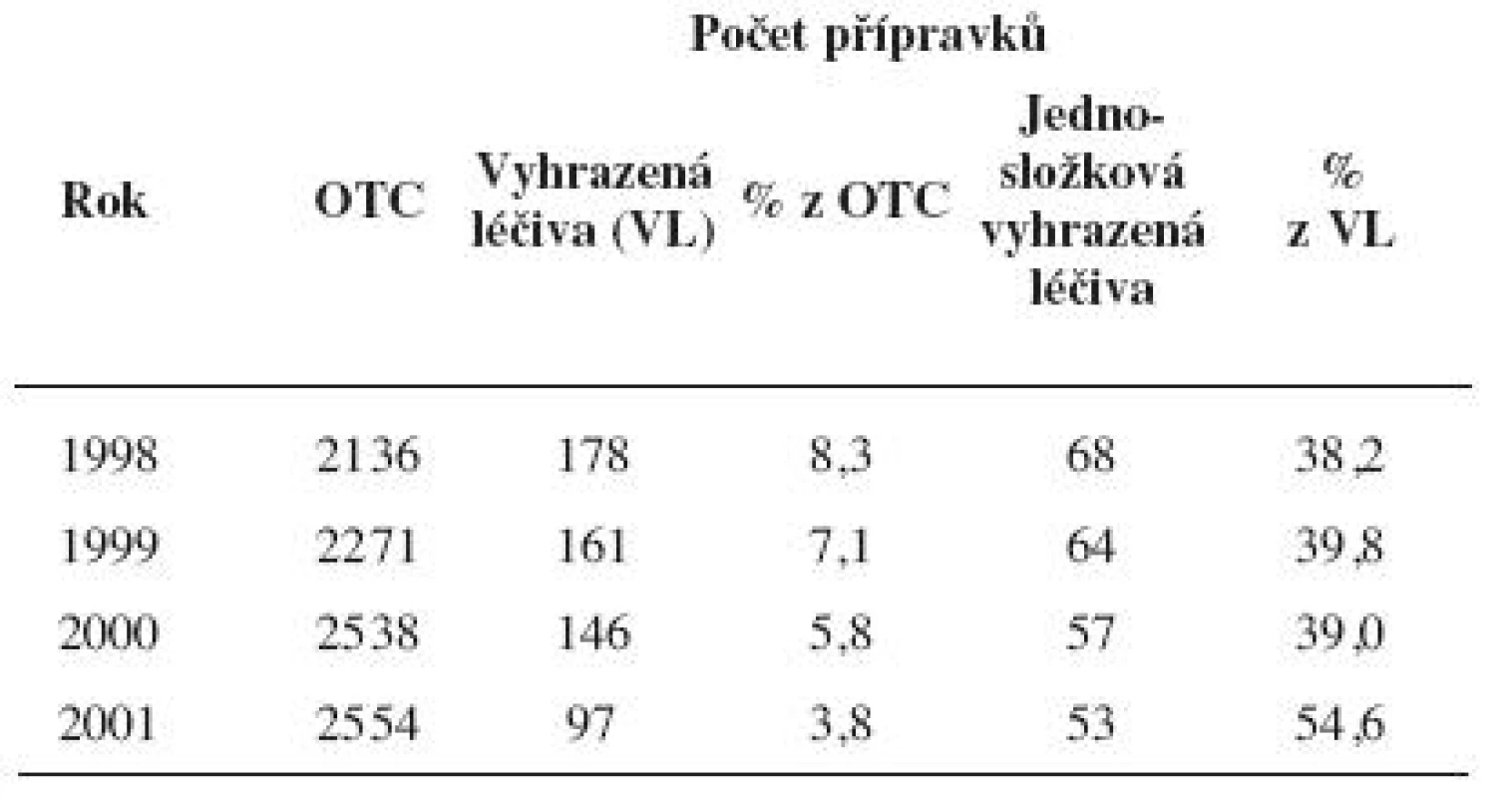 Humánní vyhrazená léčiva 1998 – 2001<sup>41–44)</sup>