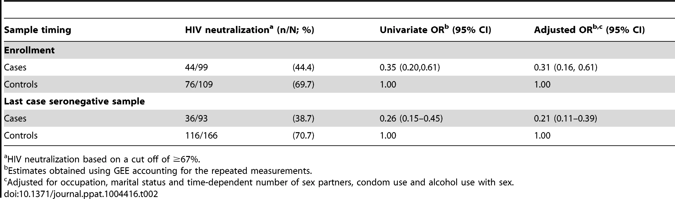 Sub-preputial HIV neutralizing IgA and HIV acquisition.