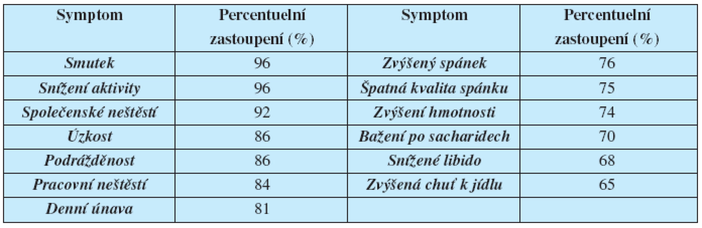 Nejčastější příznaky sezónní afektivní poruchy – zimní deprese. Upraveno podle (33)