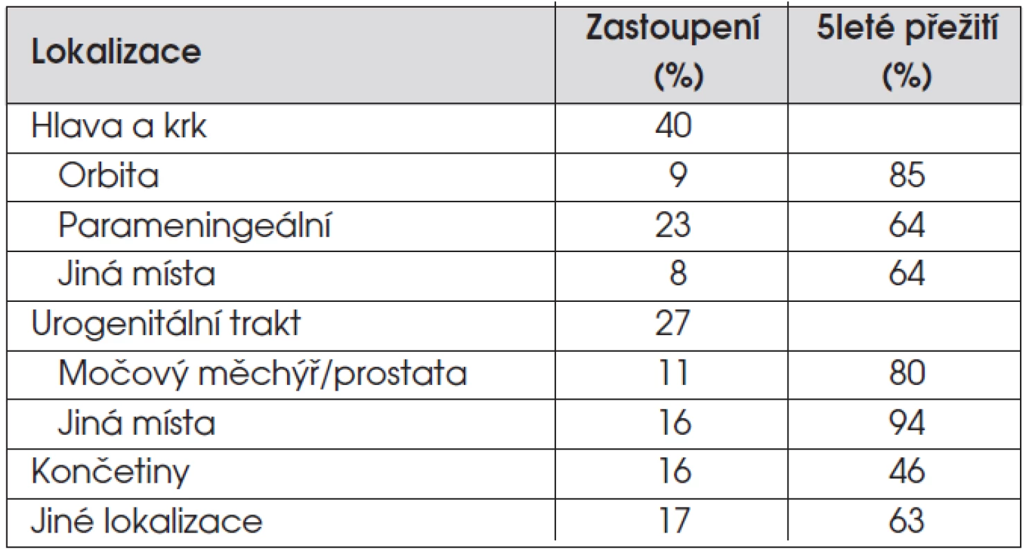 Rabdomyosarkom – lokalizace primárního nádoru a přežití.
[Upraveno podle: Stevens MCG. Treatment of childhood rhabdomyosarcoma: the cost of cure. Lancet Oncol 2005; 6: 77–84.]