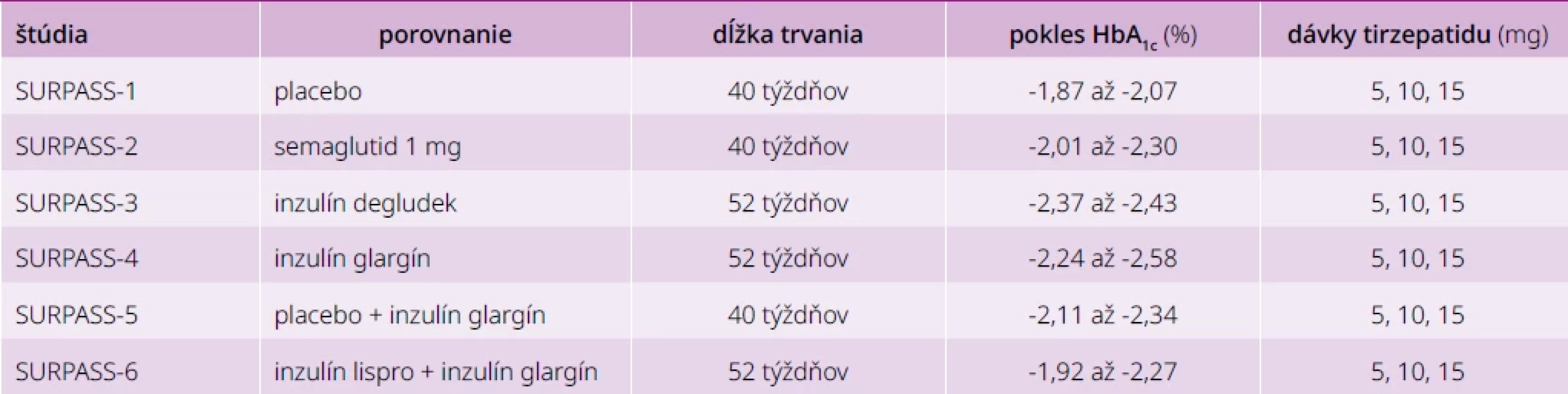 Zmeny HbA1c v závislosti od dávky dávky tirzepatidu v SURPASS 1–5.