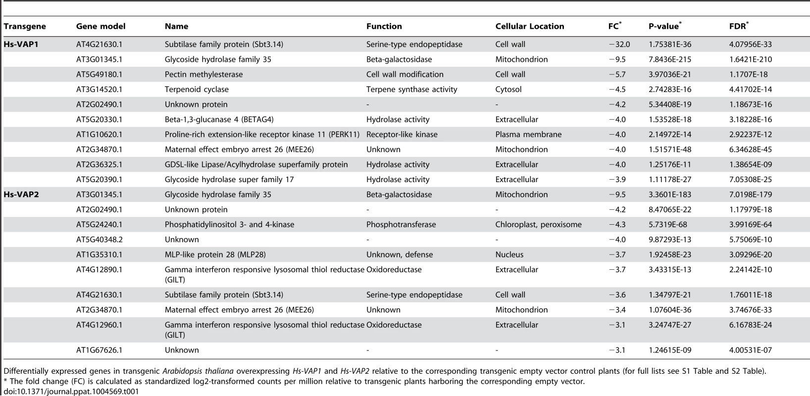 Ten most down-regulated transcripts by ectopic venom allergen-like proteins in Arabidopsis.