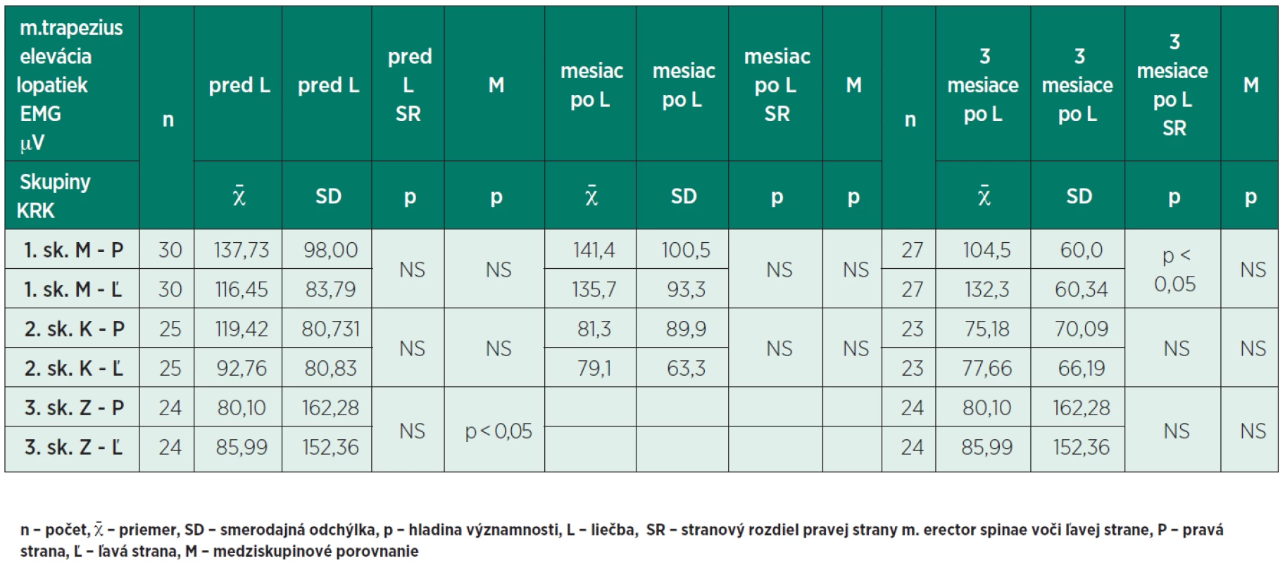 Stredné hodnoty amplitúdy m. trapezius počas vykonávania elevácie lopatiek.