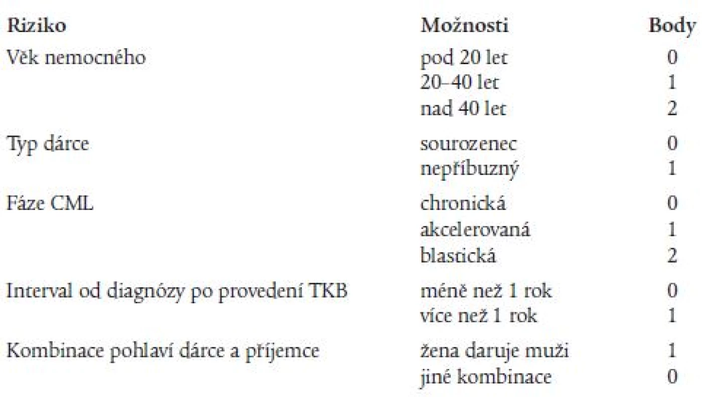 EBMT skóre rizika pro nemocné s CML po alogenní transplantaci krvetvorných buněk [8].