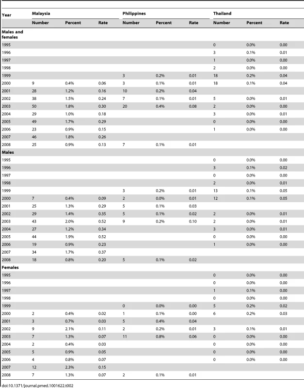 Number, percent, and age-standardised rate per 100,000 of charcoal-burning suicide (coded as ICD-10 X67 or Y17) in Malaysia, the Philippines, and Thailand.