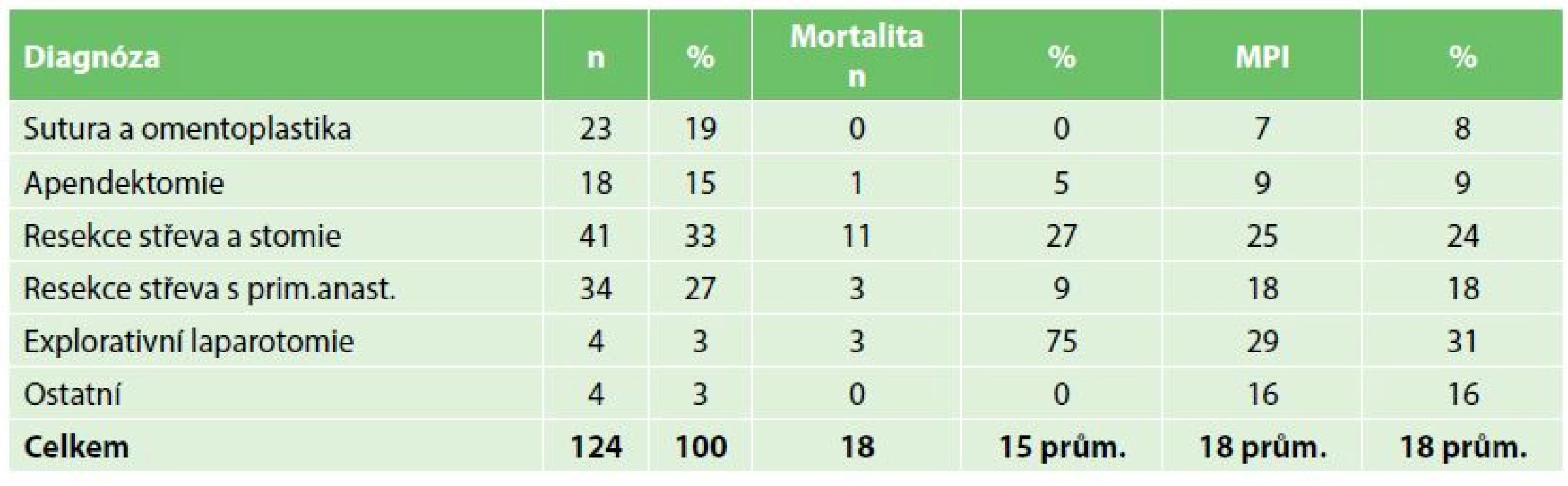 Mortalita a MPI v závislosti na operačním výkonu
Tab. 6: Mortality and MPI according to surgical procedure