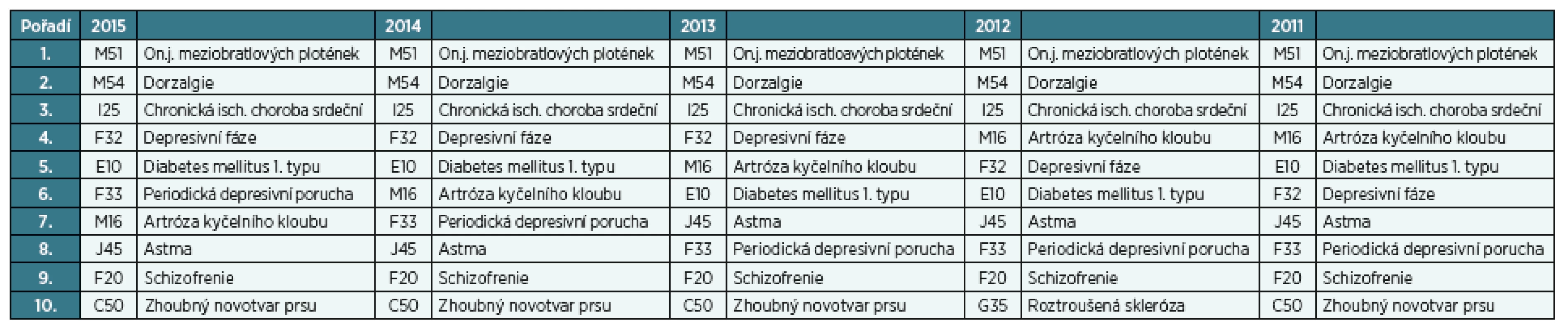 Nejčastější příčiny uznání invalidity II. stupně