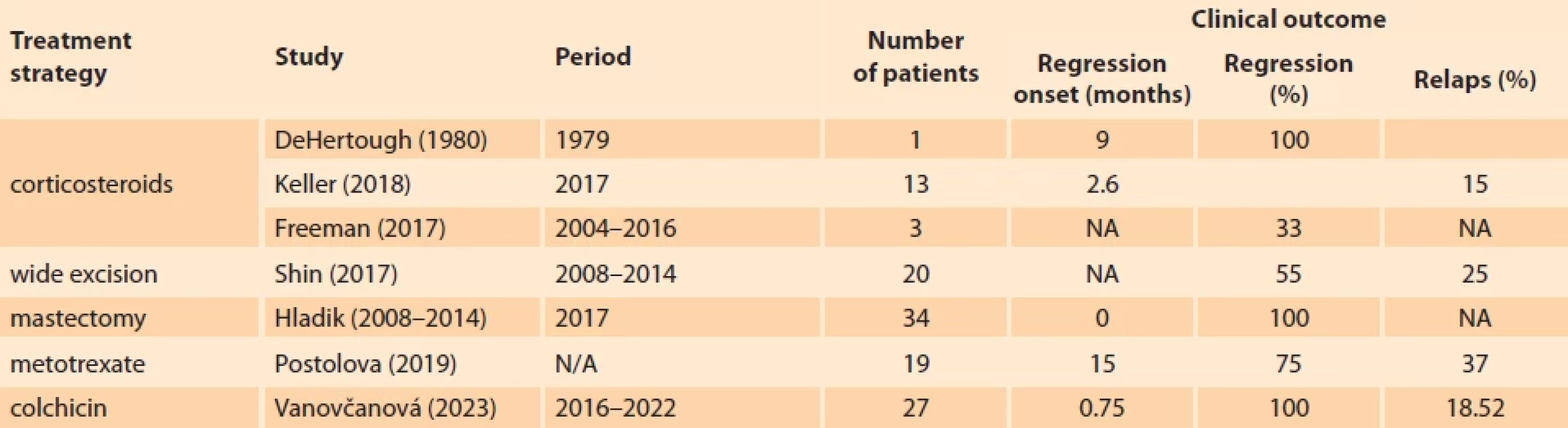 Comparison of treatment approaches’ effects.
