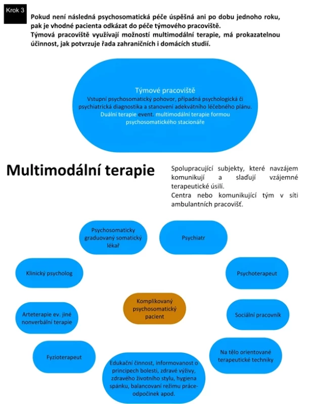 Schéma managementu pohybu psychosomatického pacienta v systému zdravotní péče – krok 3