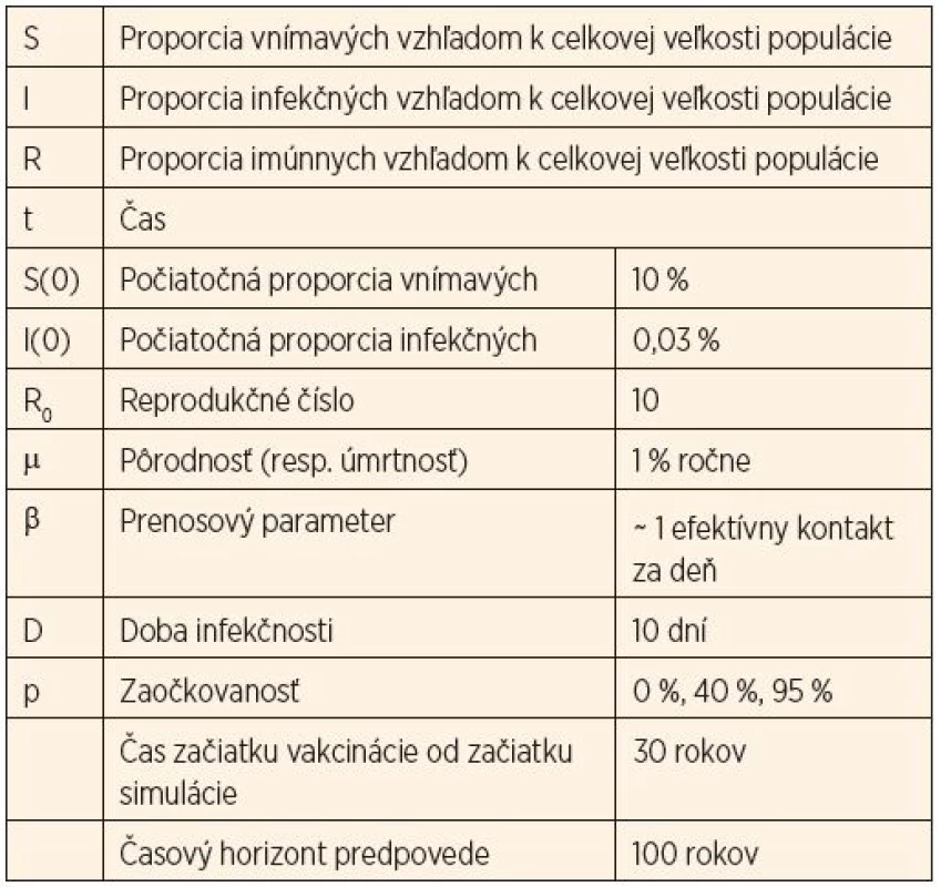 Premenné a parametre použité v otvorenom SIR modeli.