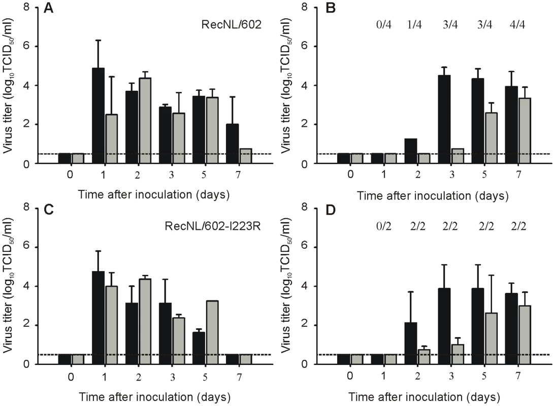 Transmission of recNL/602 and recNL/602-I223R by aerosol or respiratory droplets in ferrets.