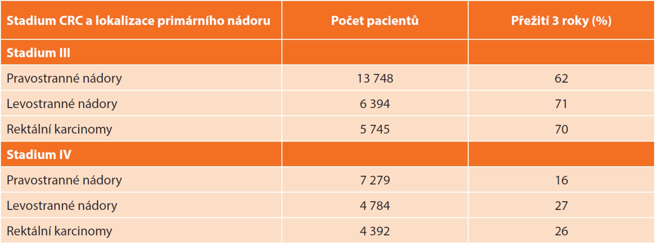 Četnost tříletého přežití pacientů s kolorektálními karcinomy stadia III a IV ve vztahu k lokalizaci primárního nádoru [11]
Tab. 3: Three-year survival rates in patients with stage III and IV colorectal cancer in relation to primary tumor location [11]