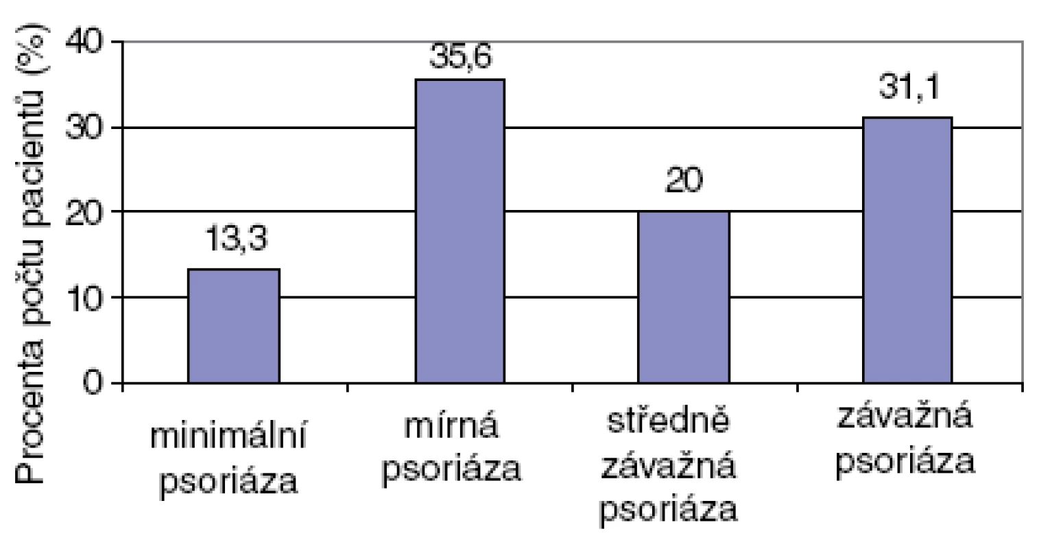 Rozdělení souboru podle pacienty referované závažnosti psoriázy.