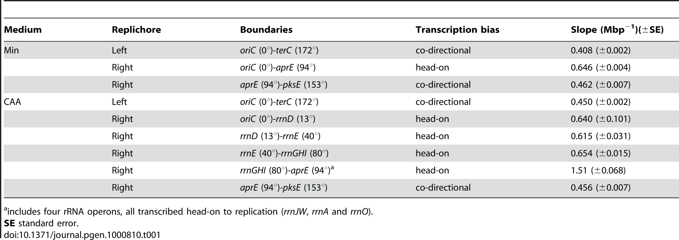 Slopes of asynchronous gene dosage profiles in the HT inversion strain.