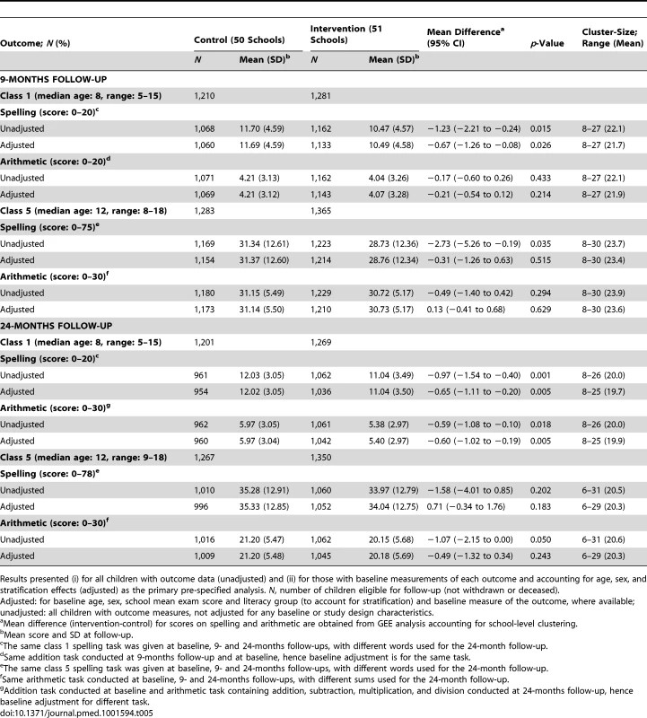 Effect of the IST intervention at 9- and 24-months follow-up on educational achievement (spelling and arithmetic) outcomes for younger (class 1) and older (class 5) children.