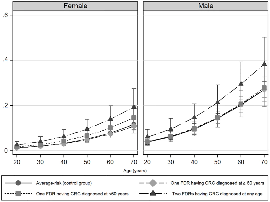 Predicted probabilities of advanced colorectal neoplasia according to age and gender.