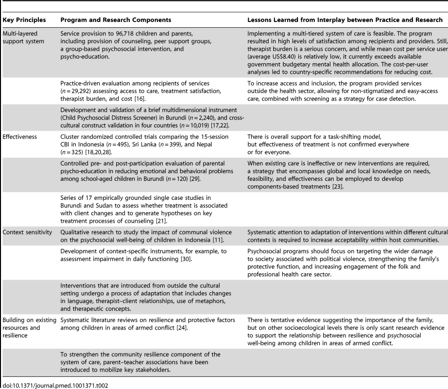 Presentation of practice and research.