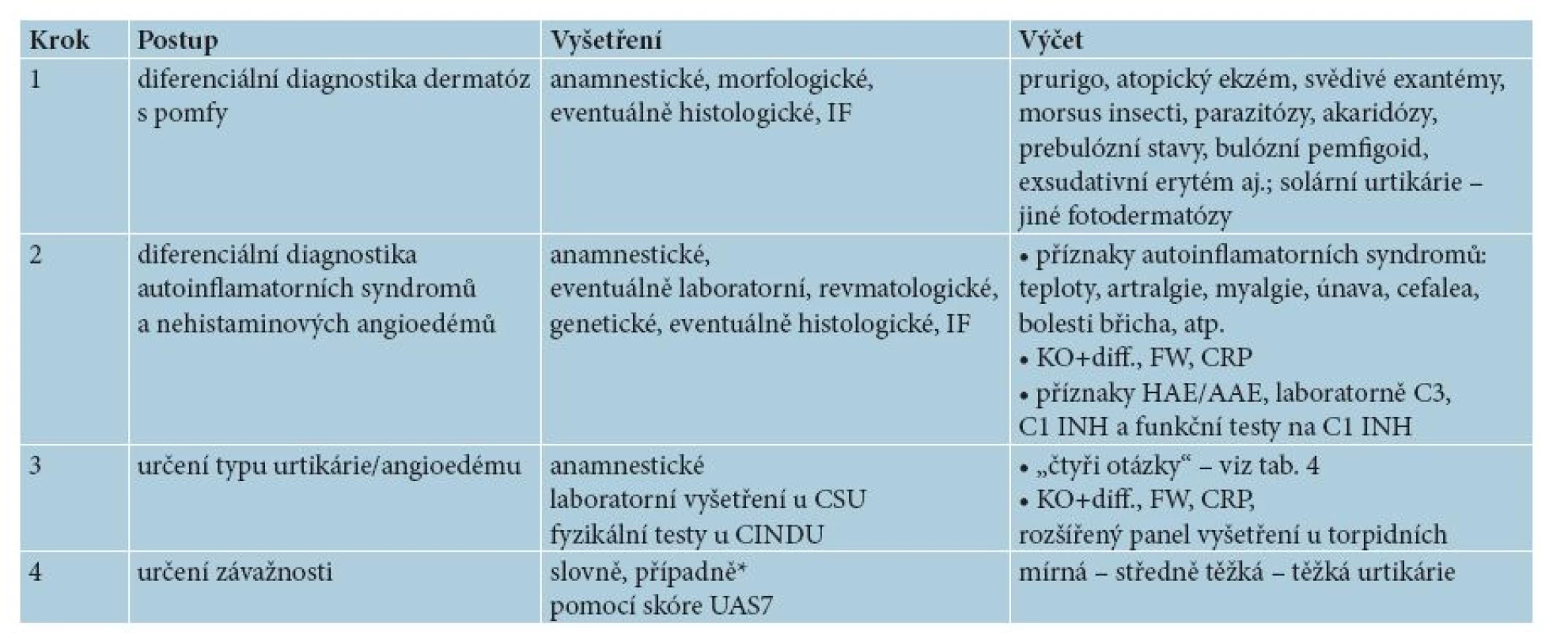 Vyšetřovací postup u chronické urtikárie