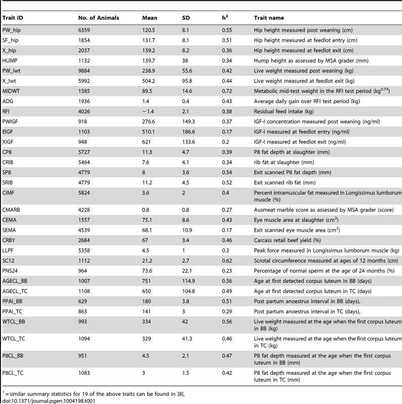 Number of records, mean, standard deviation (SD), heritability estimate (h<sup>2</sup>) of each trait for the genotyped animals and their 5-generation ancestors.<em class="ref">1</em>
