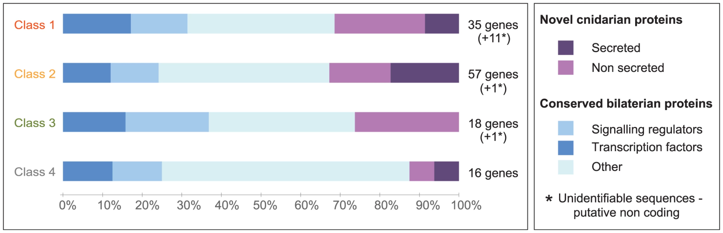 Conserved and cnidarian-specific genes in all DGE classes.