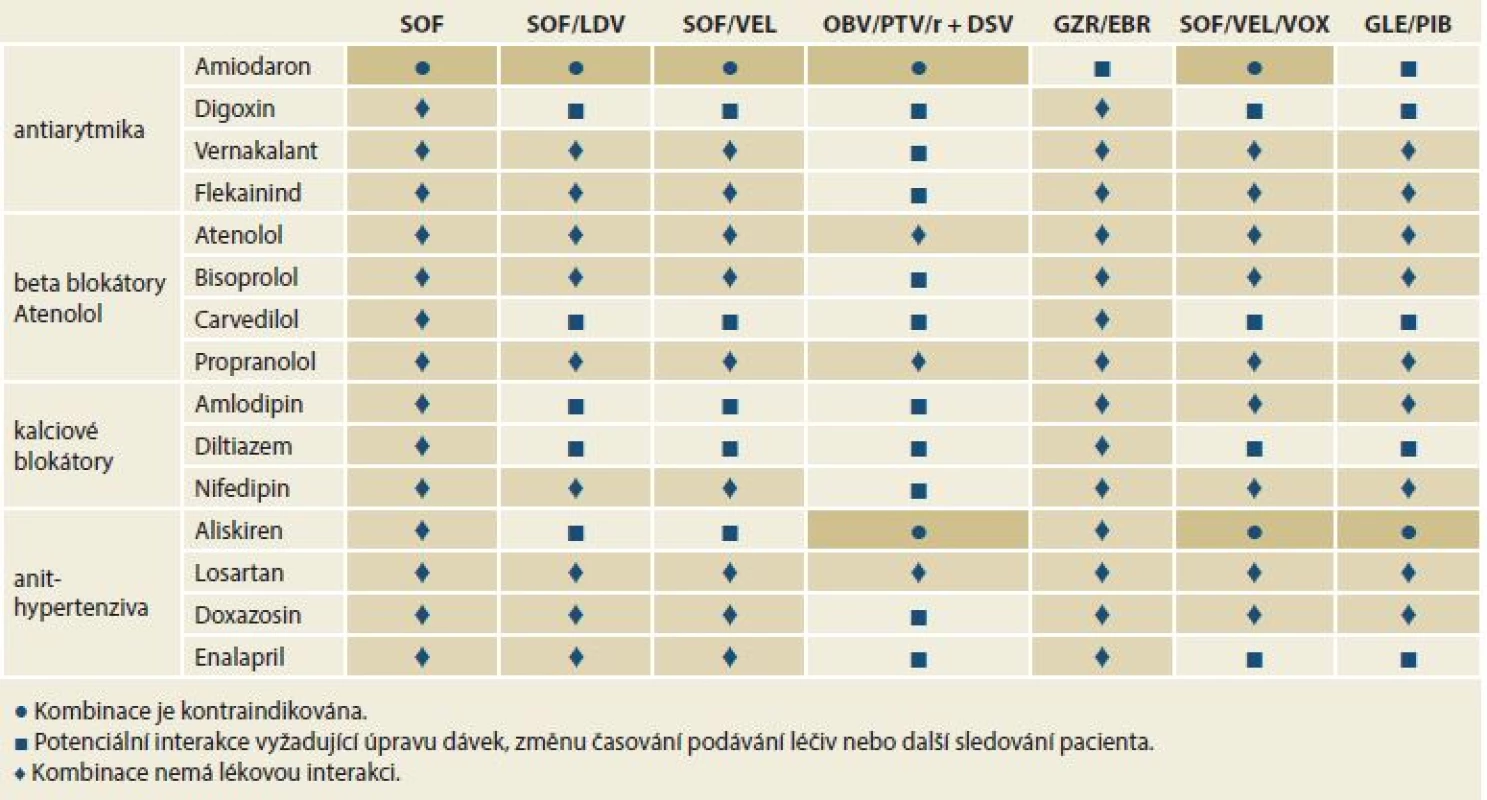 Lékové interakce mezi přímo působícími virostatiky a kardivaskulárními léčivy.<br>
Tab. 4. Drug interactions between directly acting virostatics and cardivascular drugs.