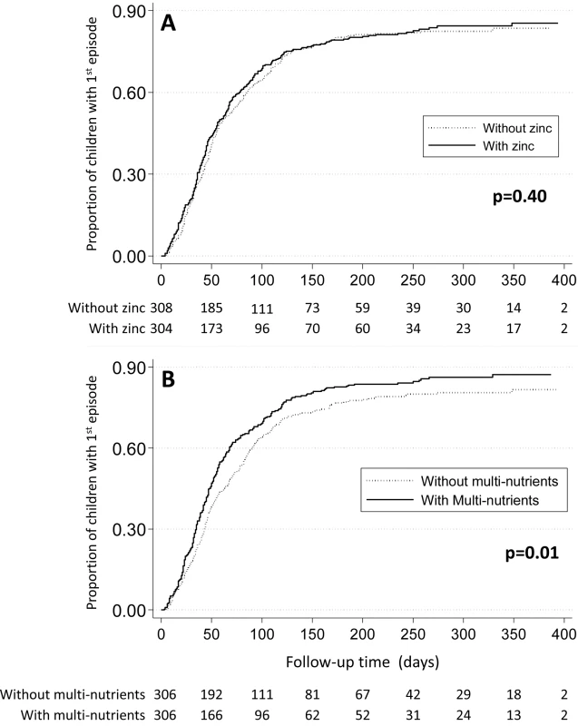 Effect of zinc (panel A) or multi-nutrients (panel B) on time to first malaria episode.